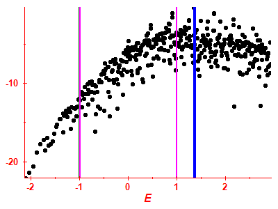 Strength function log